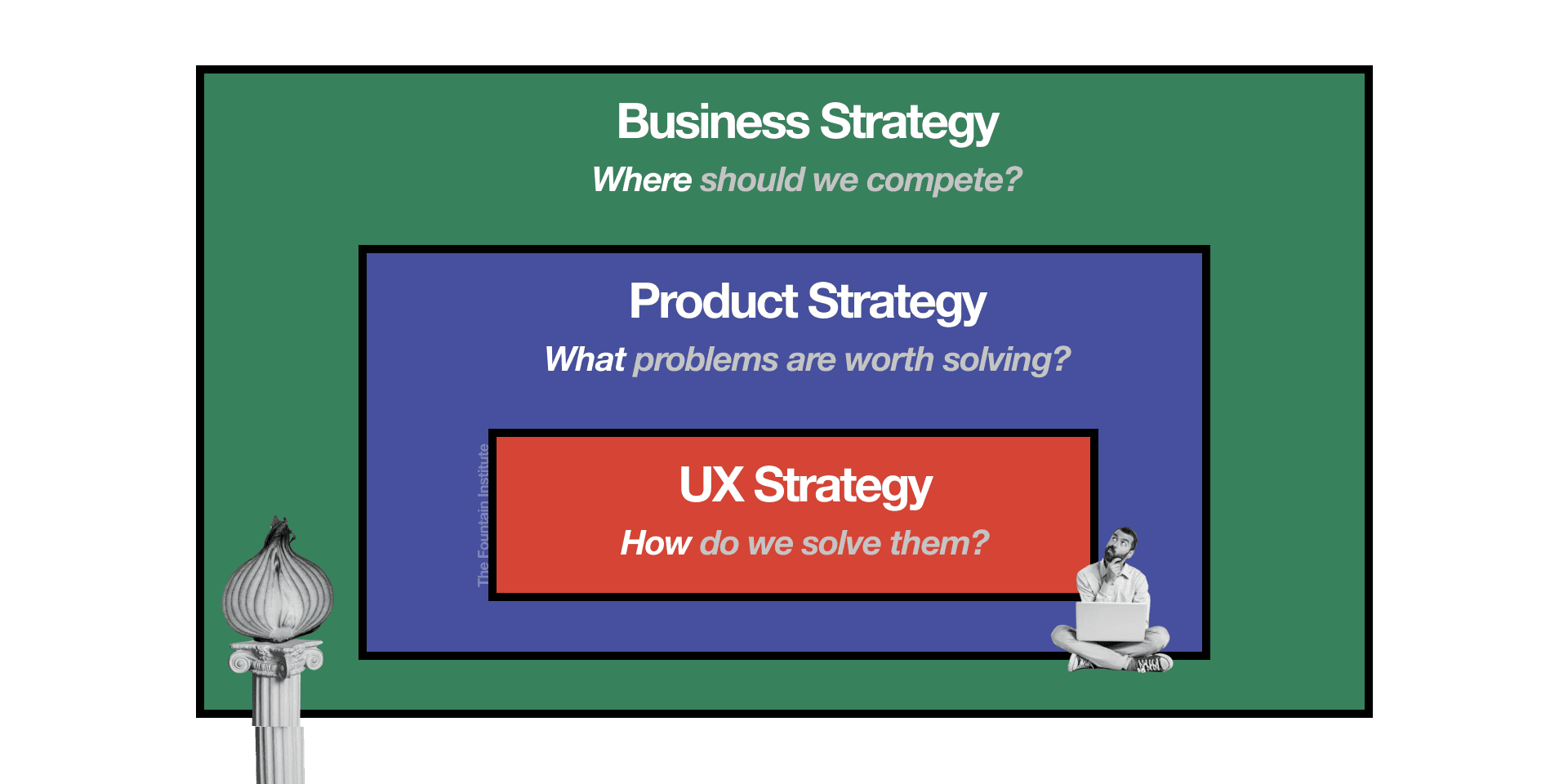 strategy layers business product UX