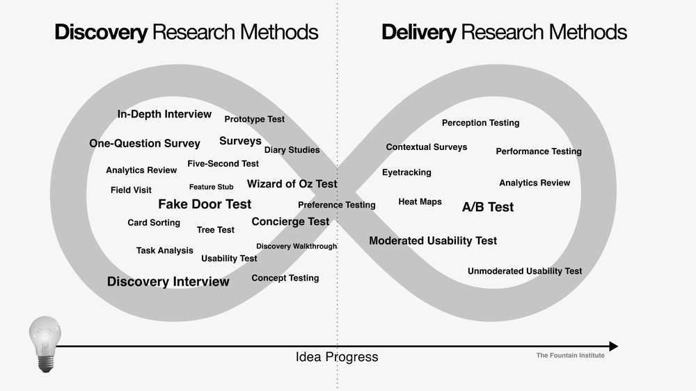 What is Product Discovery? [Process, Methods, and Benefits]