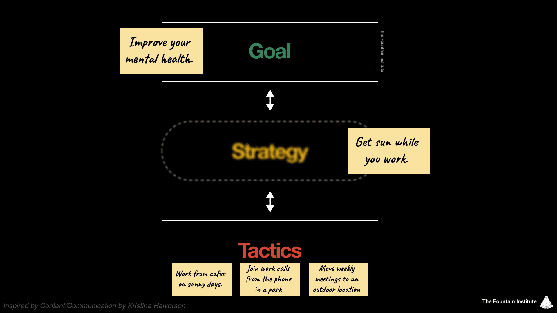 Strategy vs. tactics: Determine your what and how