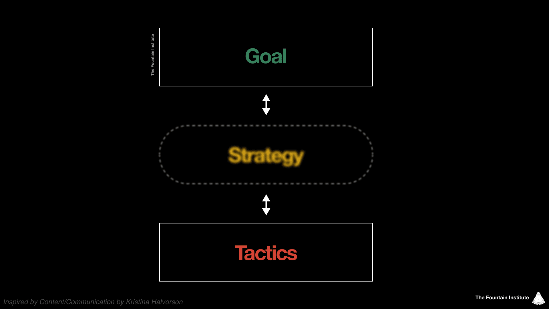 strategy framework goals tactics