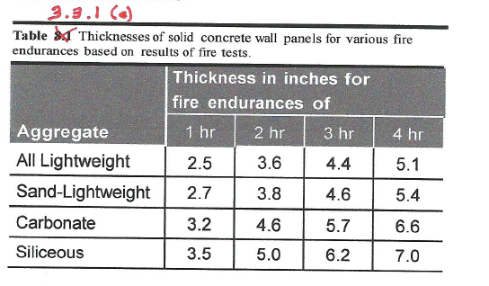 Fire Rating For Concrete Walls | Fire Resistance In Concrete Structures ...