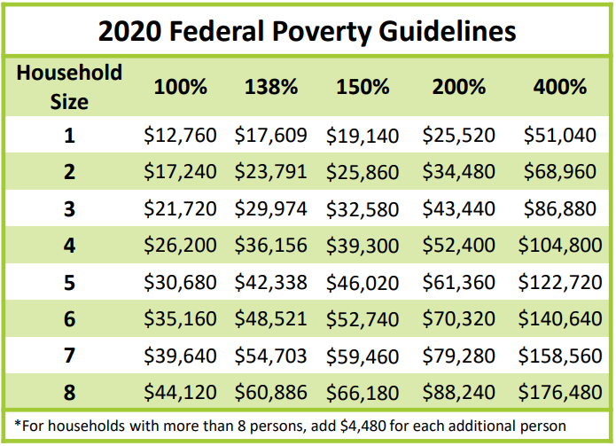 2020 Federal Poverty Level Update — Advocates for Ohio's Future