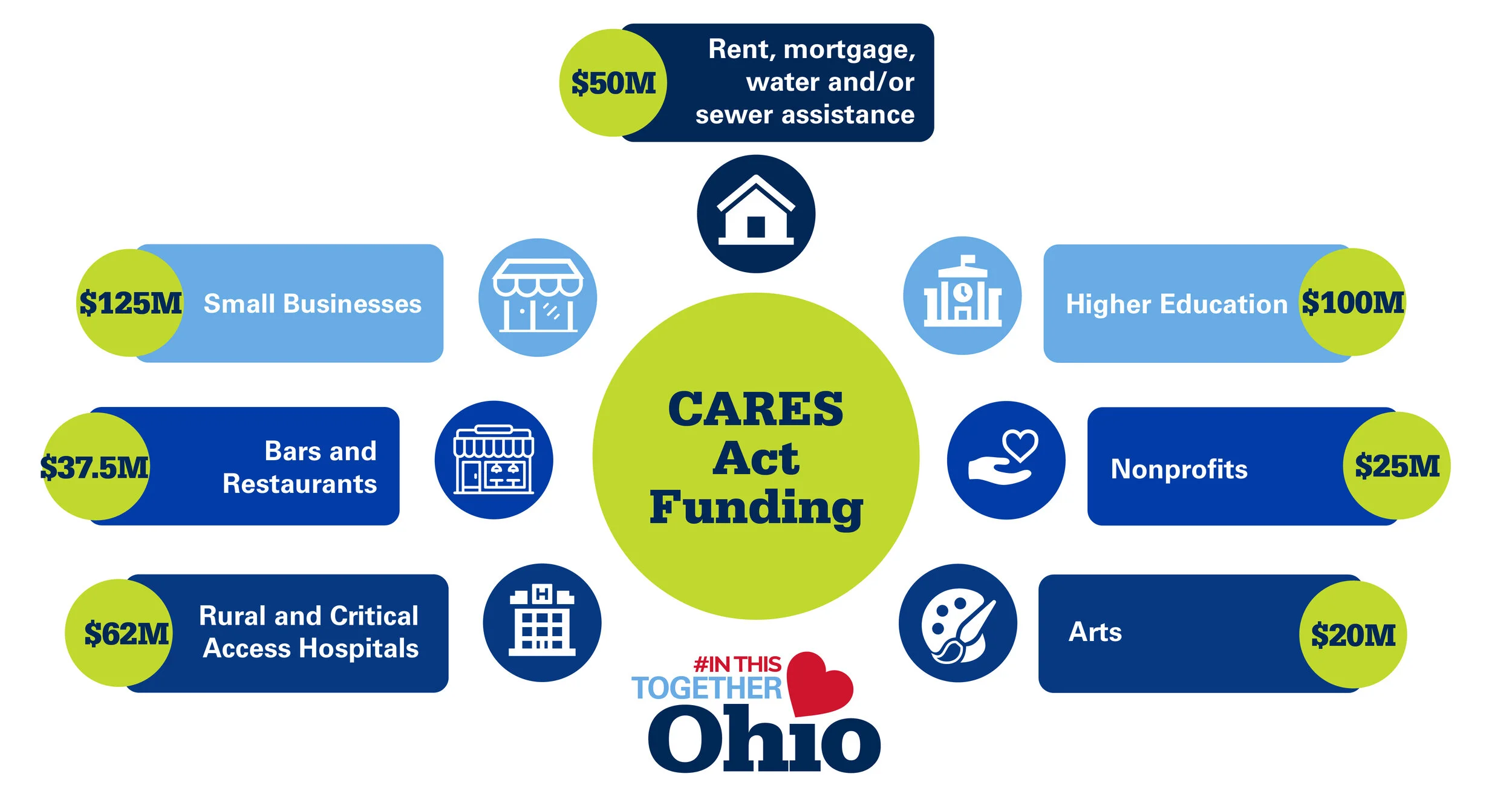 Governor DeWine Announces CARES Act Funding to Support Ohioans and Nonprofits Impacted by COVID-19