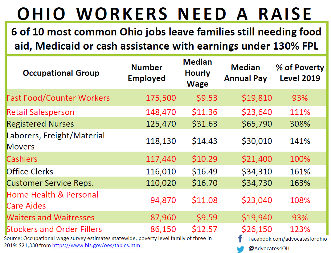 Ohio+Workers+Need+a+Raise