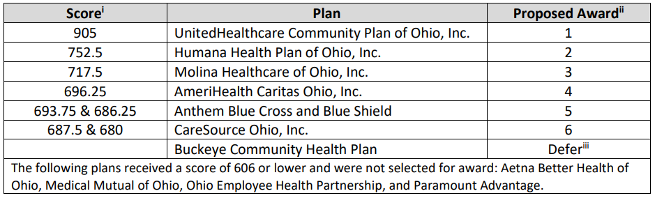 Ohio Medicaid Announces Managed Care Contract Winners — Advocates for ...