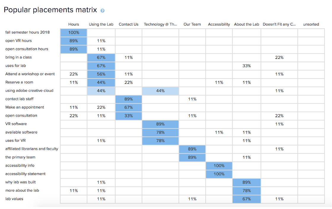  Results from our card sorting exercise completed with Optimal Workshop 