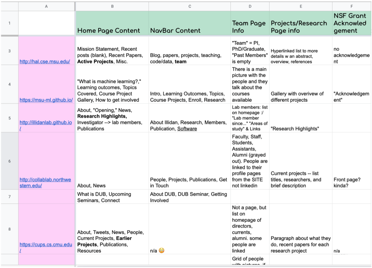  Comparative Analysis conducted by analyzing similar research labs’ websites at various universities. 
