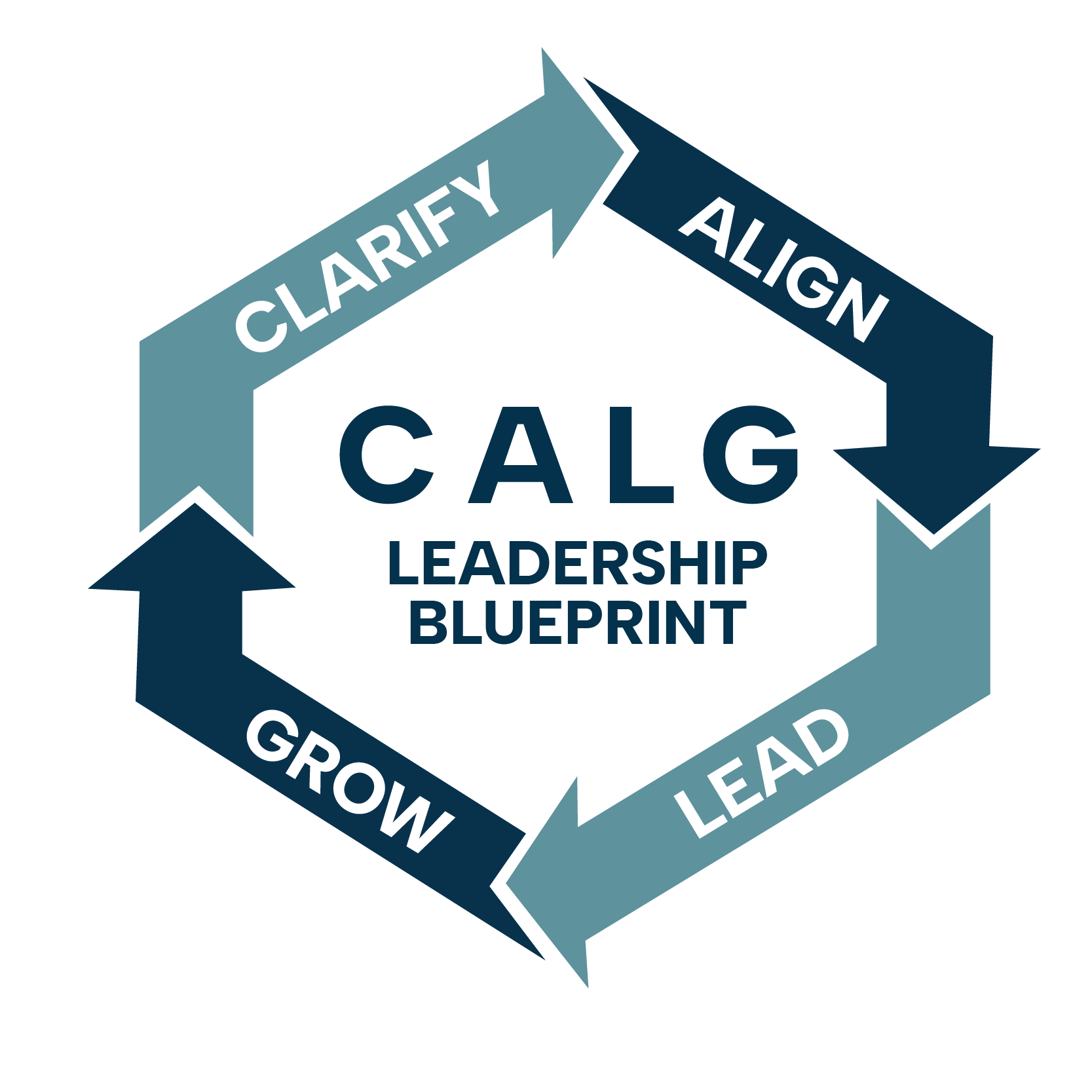 Hexagon diagram illustrating CALG Leadership Blueprint with arrows labeled Clarify, Align, Lead, Grow, forming a cycle around the text CALG Leadership Blueprint.