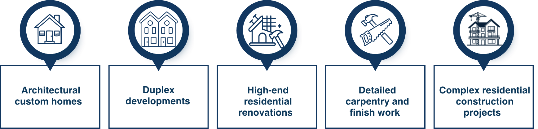 Types of projects delivered by Caton Constructions, including architectural custom homes, duplex developments, high-end residential renovations, detailed carpentry and finish work, and complex residential construction projects.