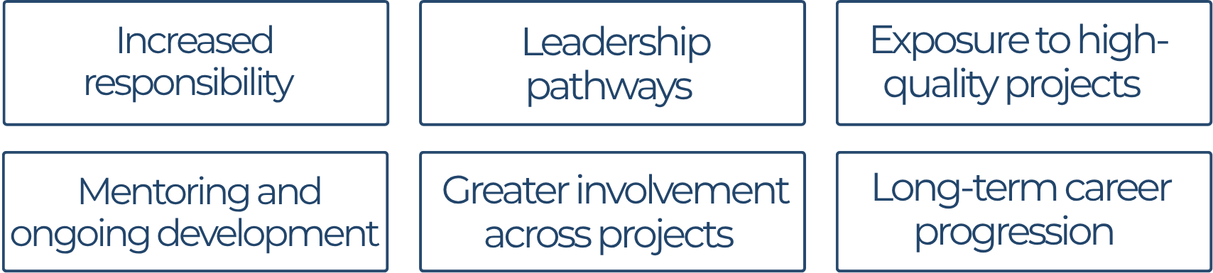Career growth opportunities at Caton Constructions, including increased responsibility, leadership pathways, exposure to high-quality projects, mentoring and ongoing development, greater involvement across projects, and long-term career progression.
