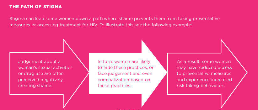  Image description: Title on pink background - ‘The Path of Stigma. Stigma can lead women down a path where shame prevents them from taking preventative measures or accessing treatment for HIV. To illustrate this see the following example.’ Three arr