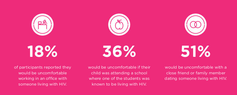  Image description: Infographic with illustrations and text - ‘18% of participants reported they would be uncomfortable working in and office with someone living with HIV. 36% would be uncomfortable if their child attended school where one of the stu