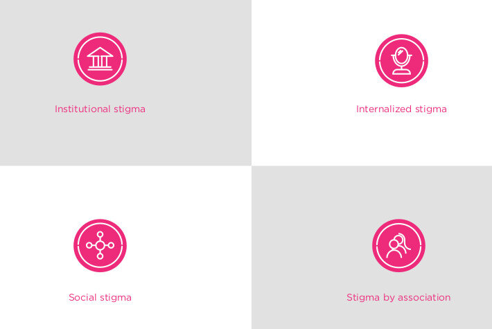  Image description: Infographic with four boxes and illustrations - ‘Institutional stigma. Internalized stigma. Social stigma. Stigma by association.’ 