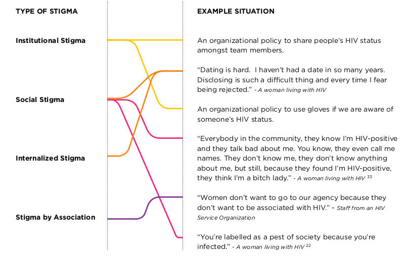  Image description: Two collumns ‘Types of Stigma’ and ‘Example Situation’ with coloured lines making connections. ‘An organizational policy to share people’s HIV status amongst team members’ is connect to ‘Institutional Stigma’ ‘Dating is hard. I ha