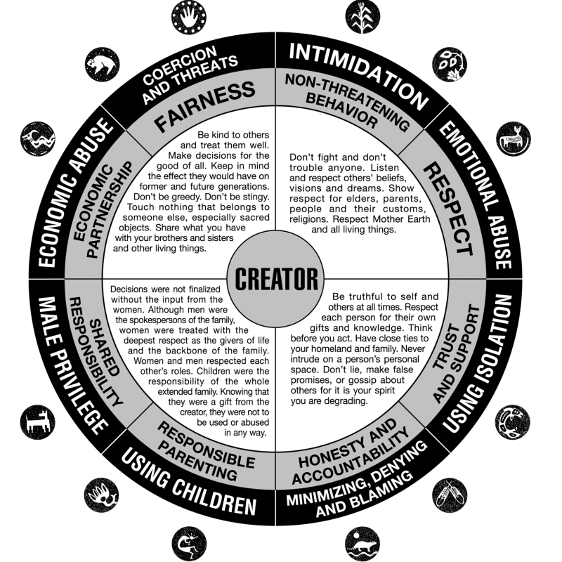 Creator Power and Control Wheel