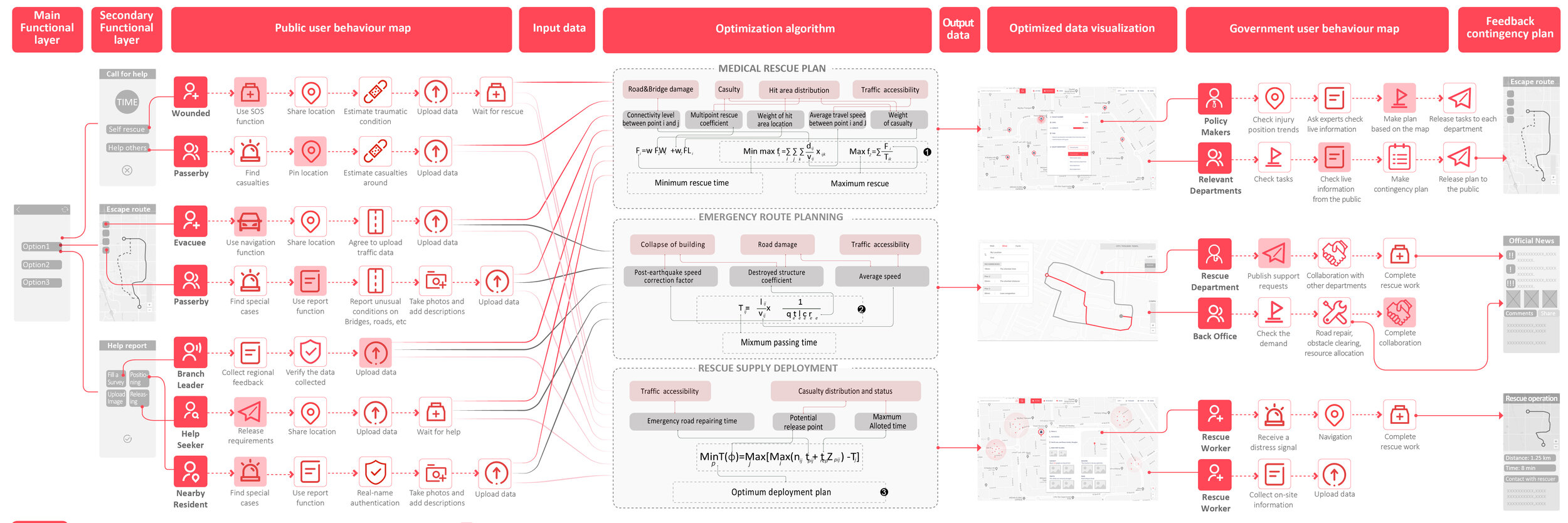 Reference:Ozdamar L, Ekinci E, Kucukyazici B. Emergency logistics planning in nature desaster [J]. Annals of Operation Research, 2014, 129(4): 217-245.Jae Y. Stochasitc scheduling problems for minimizing tardy jobs with application to emergency vehi…