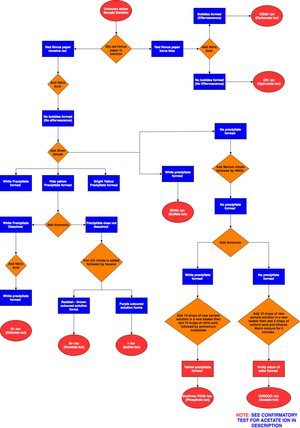 Flow Chart Example Hsc 