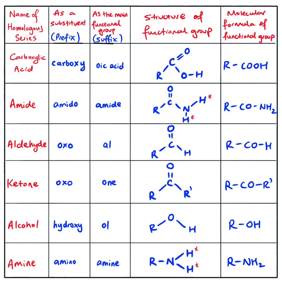 HSC Chemistry Module 7 Inquiry Question 2