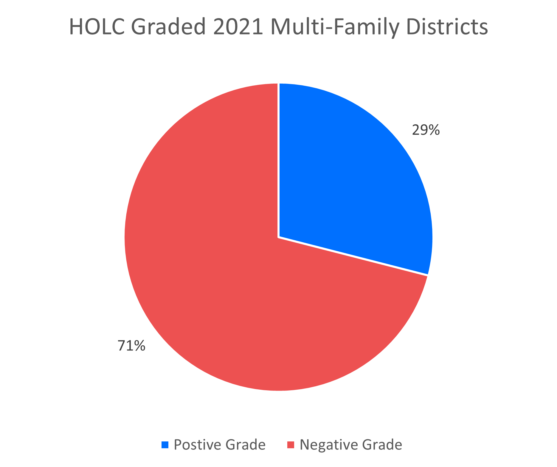 Graph of HOLC in Multi-Family 2021.png