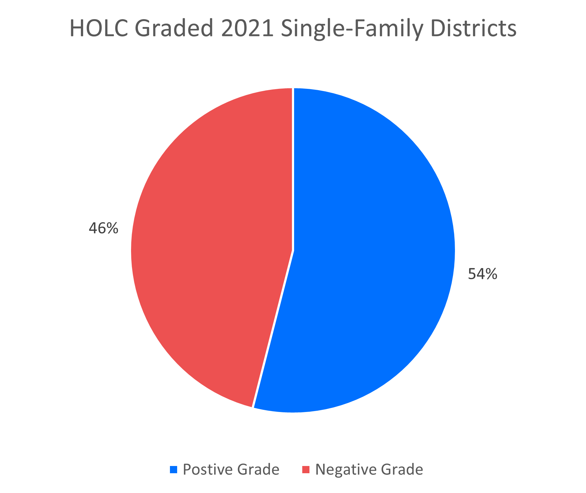 Graph of HOLC in Single-Family 2021.png