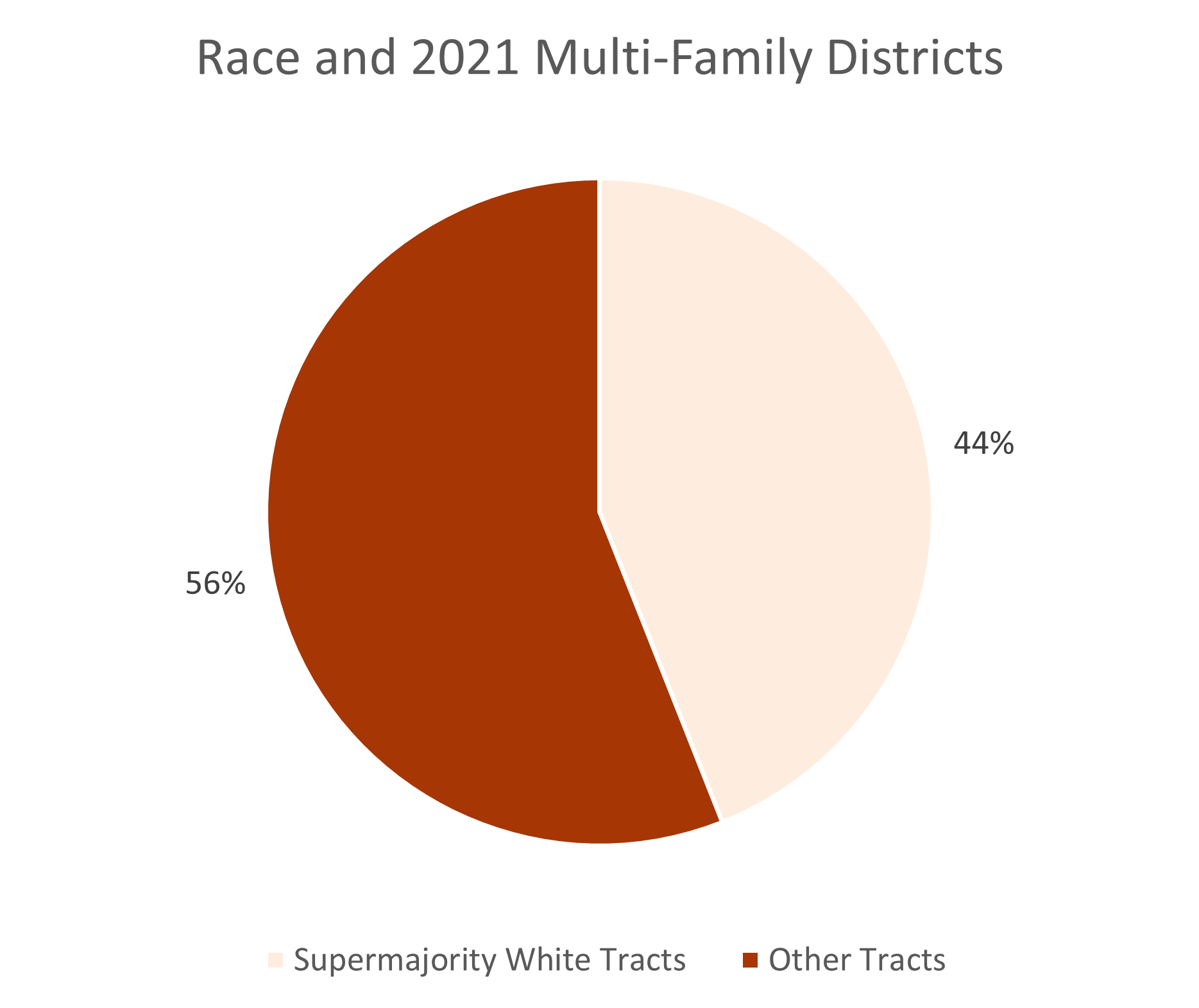 Graph of Race in Multi-Family 2021.png