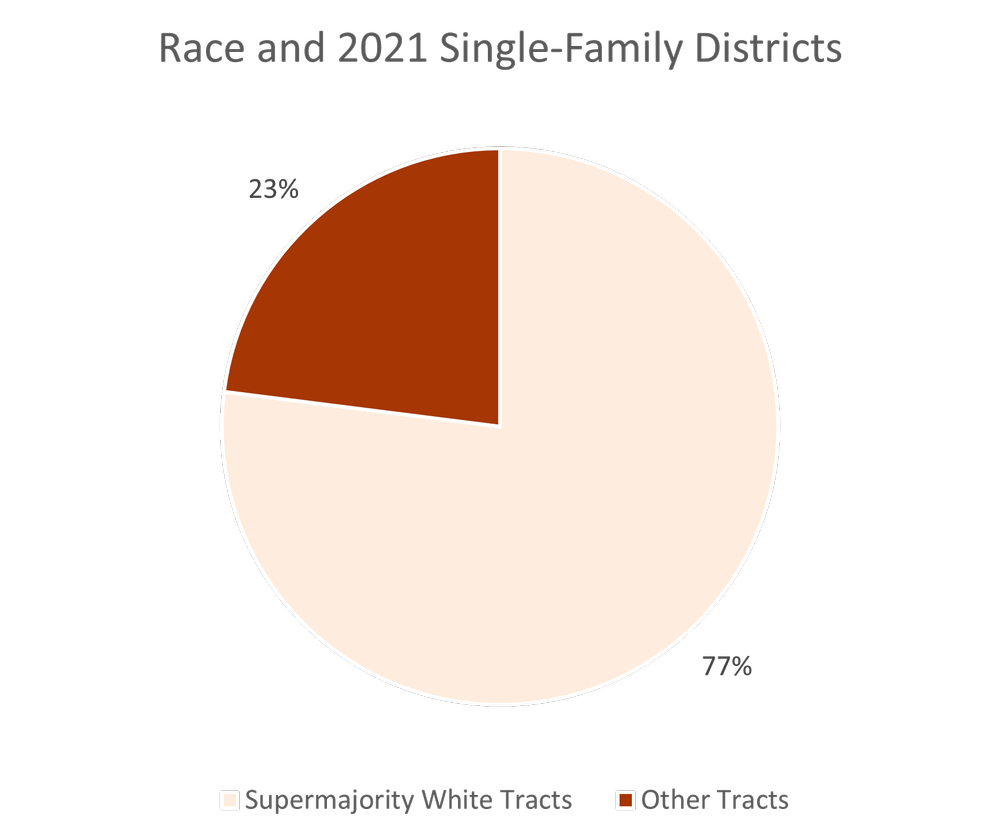 Graph of Race in Single-Family 2021.png