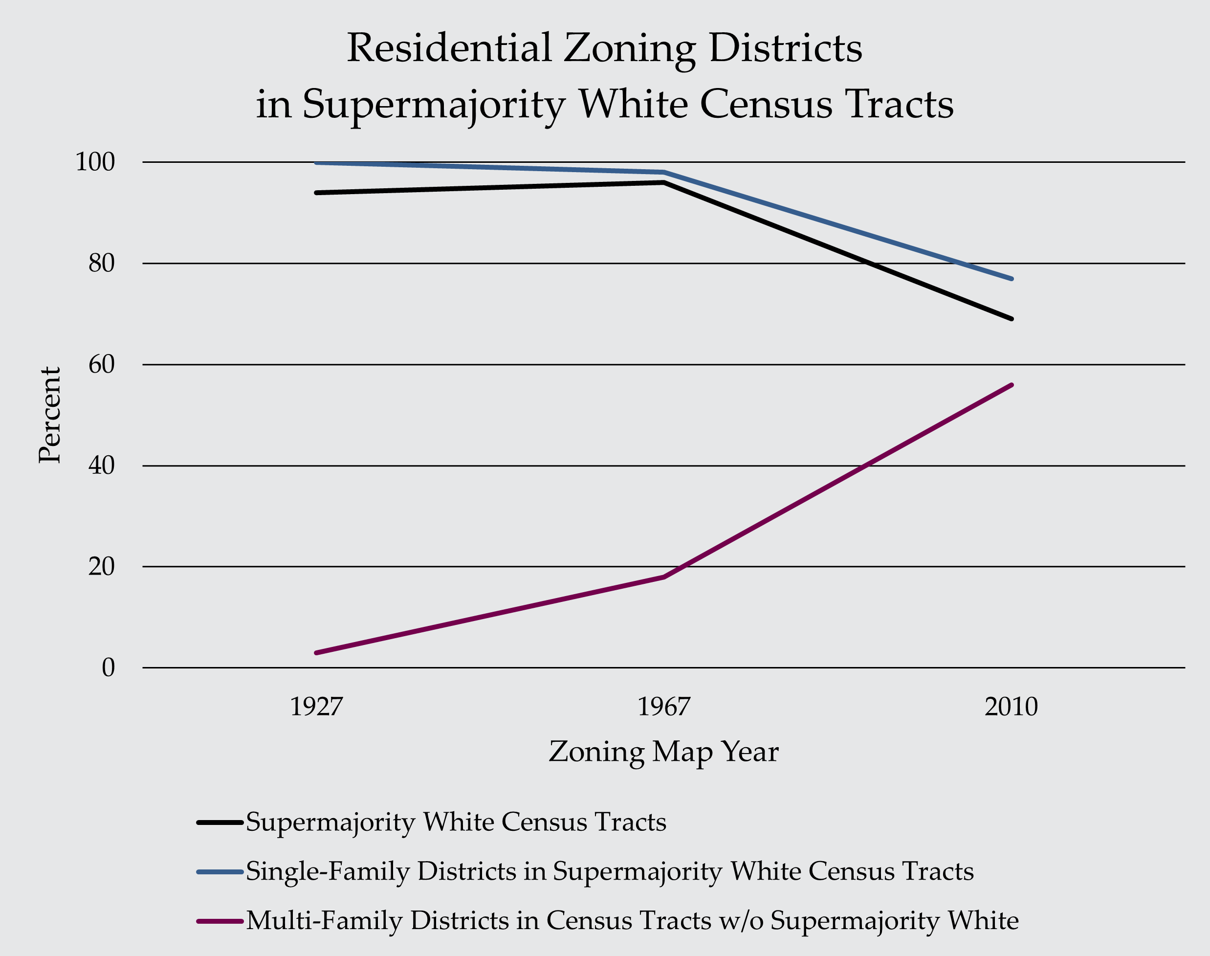 Residential Zoning by Race Race and Zoning — Details Reviewed LLC