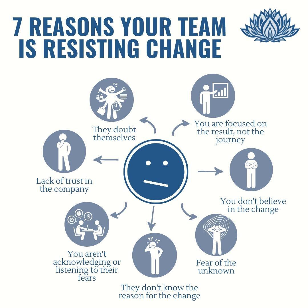 Humans don't like change.

That statement pretty much covers it, yet we have to dig deeper if we want to help our teams navigate this human instinct.

There are many reasons why your team is resisting change. Some of them are deeply rooted in how the