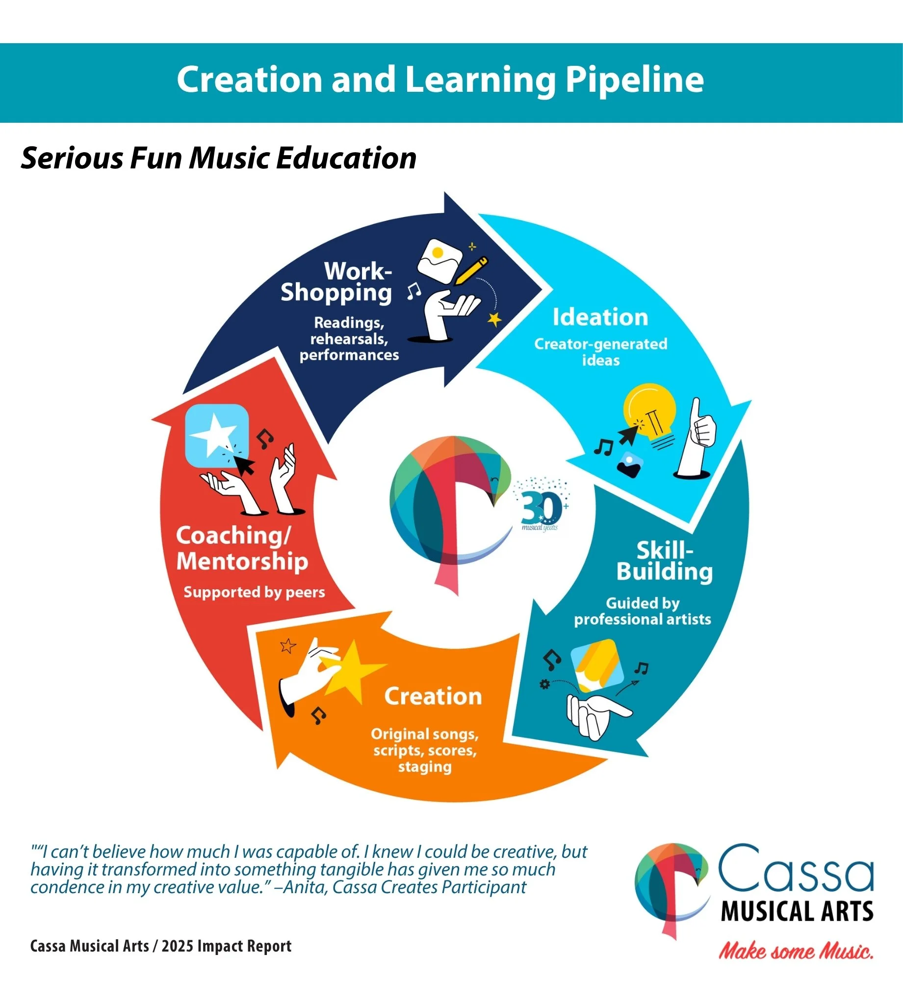Creation & Learning Pipeline.jpg