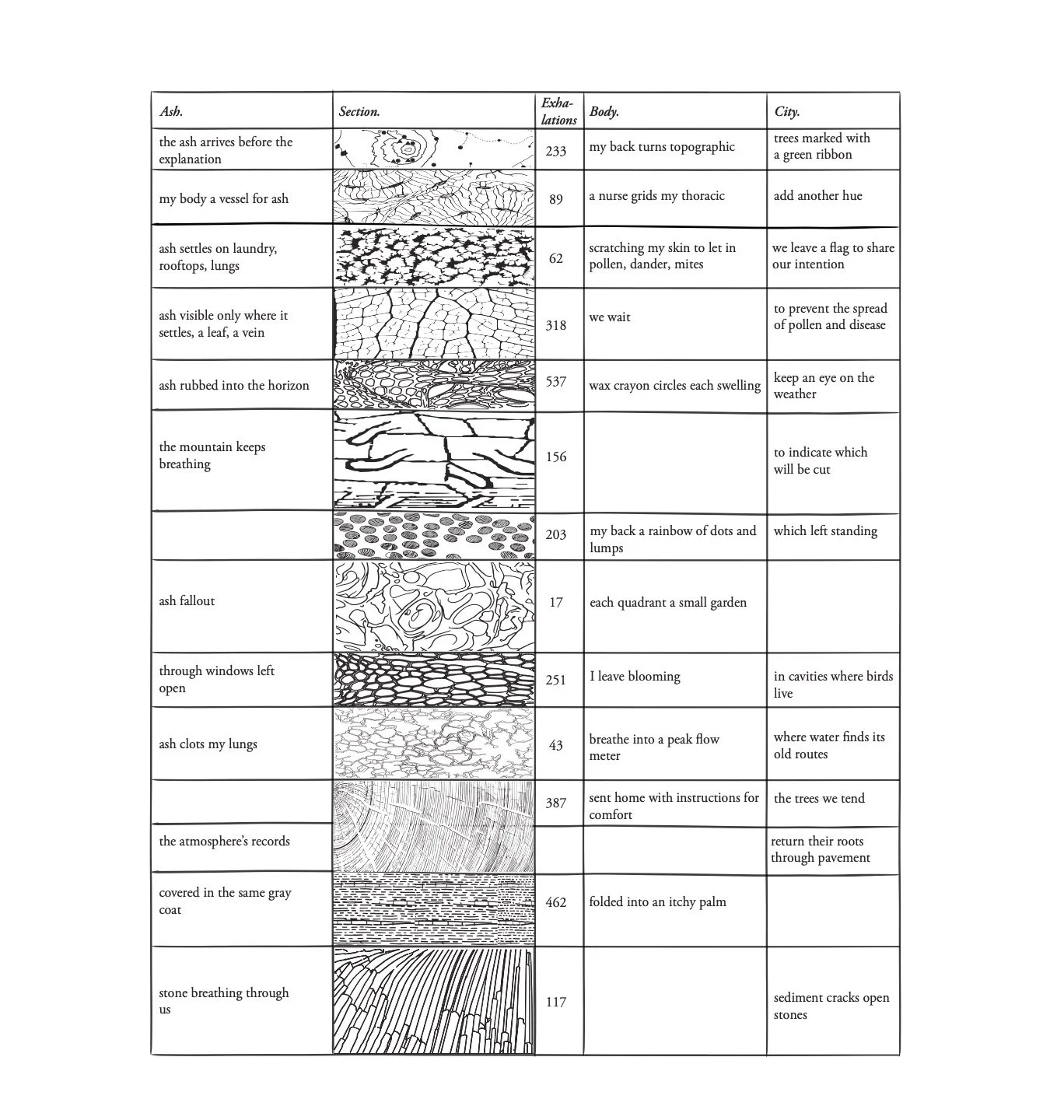 Visual poem titled Interference formatted as a table with columns for ash, section drawings, exhalation counts, the body, and the city.