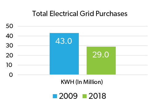 Energy Chart