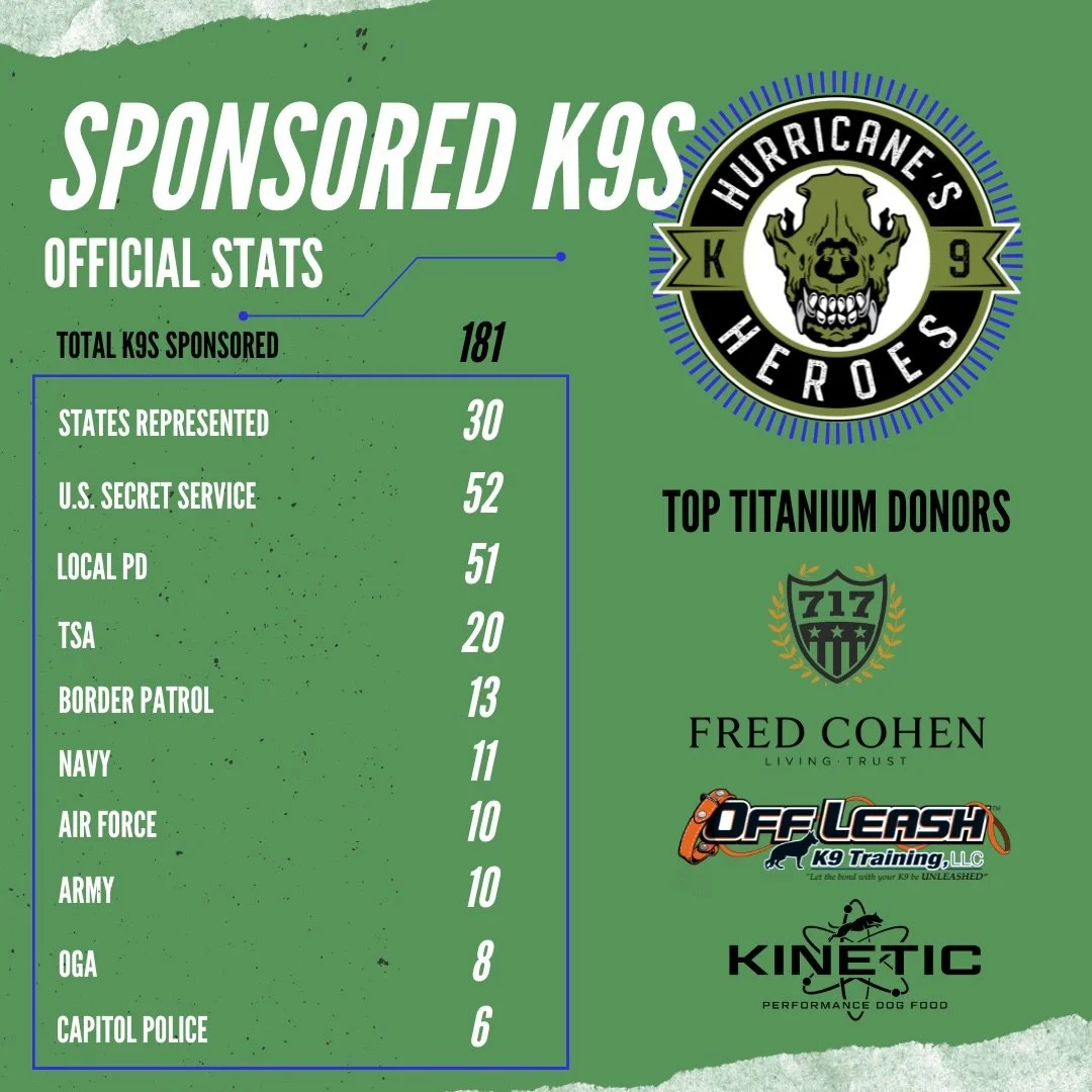 A huge thank you to everyone who has helped grow our impact since 2020! We are proud to share the breakdown, by department, of the retired K9 heroes we&rsquo;ve had the honor of sponsoring through the Paws of Honor Veterinary Care Program🐾