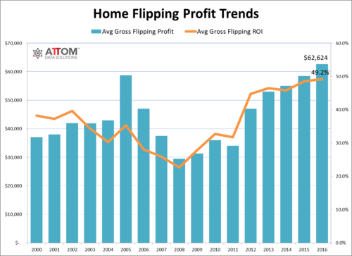 Home_Flipping_Profits_Trend.png