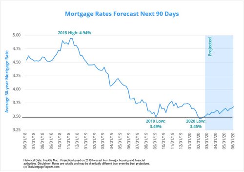 Mortgage-Rate-Forecast-Post-2020-03.jpg