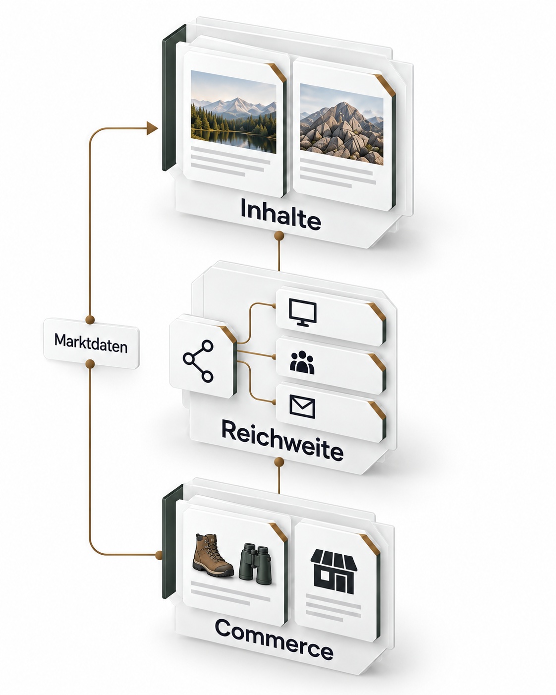 GT Outdoors verbindet Inhalte, Reichweite und Commerce. Marktdaten fließen zurück in die Planung. Räumliche Darstellung mit verbundenen Medien-, Kanal- und Handelskarten.