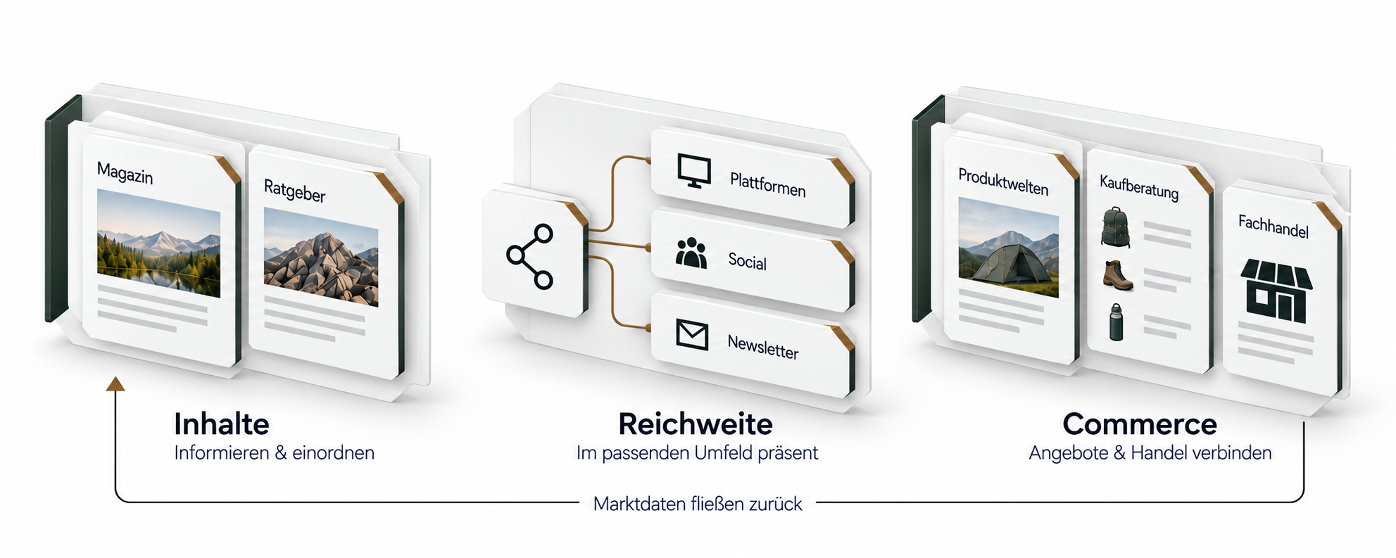 Media und Commerce verbunden: Inhalte informieren, Plattformen, Social Media und Newsletter schaffen Reichweite, Produktwelten und Fachhandel verbinden Angebote. Marktdaten fließen zurück.