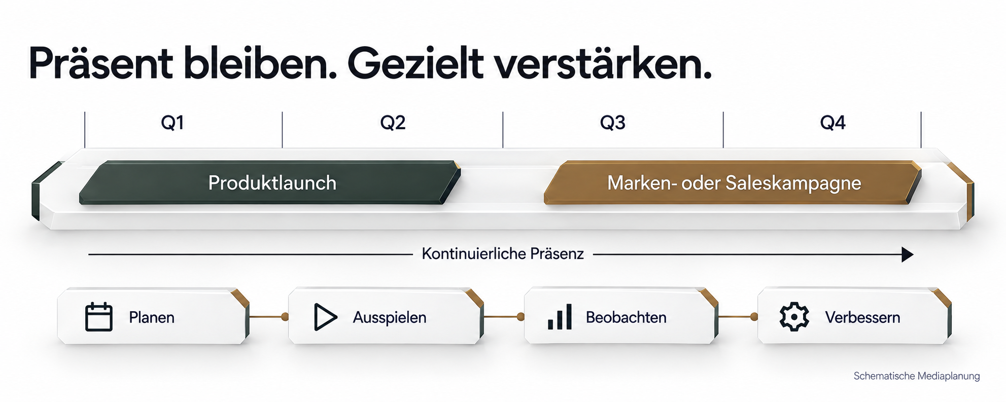 Schematische Mediaplanung über vier Quartale: kontinuierliche Präsenz, ergänzt um Produktlaunch sowie Marken- oder Saleskampagne. Planen, ausspielen, beobachten und verbessern.