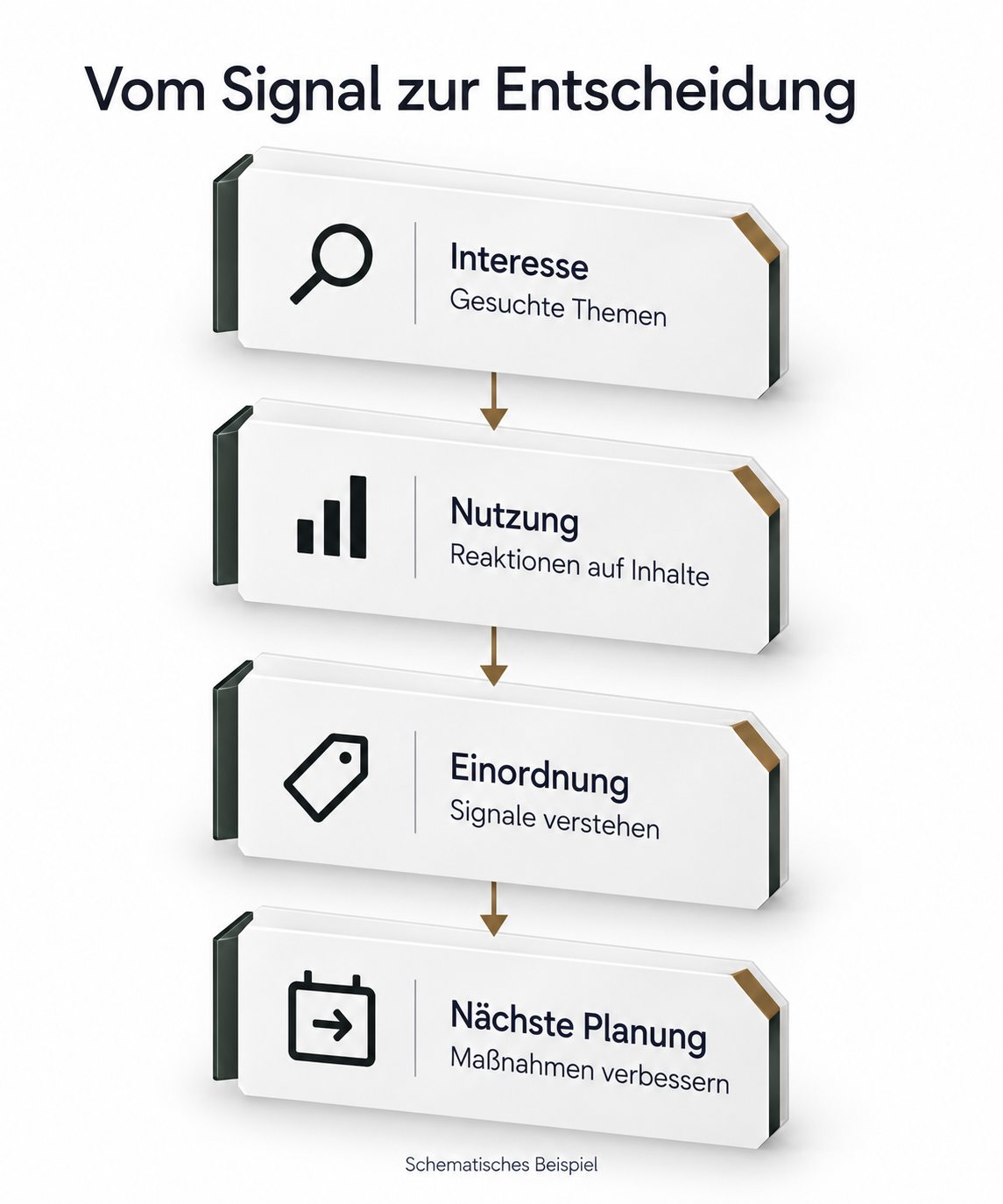 Vom Signal zur Entscheidung: gesuchte Themen zeigen Interesse, Reaktionen auf Inhalte zeigen Nutzung, die Einordnung der Signale verbessert die nächste Planung. Schematisches Beispiel ohne gemessene Leistungsdaten.