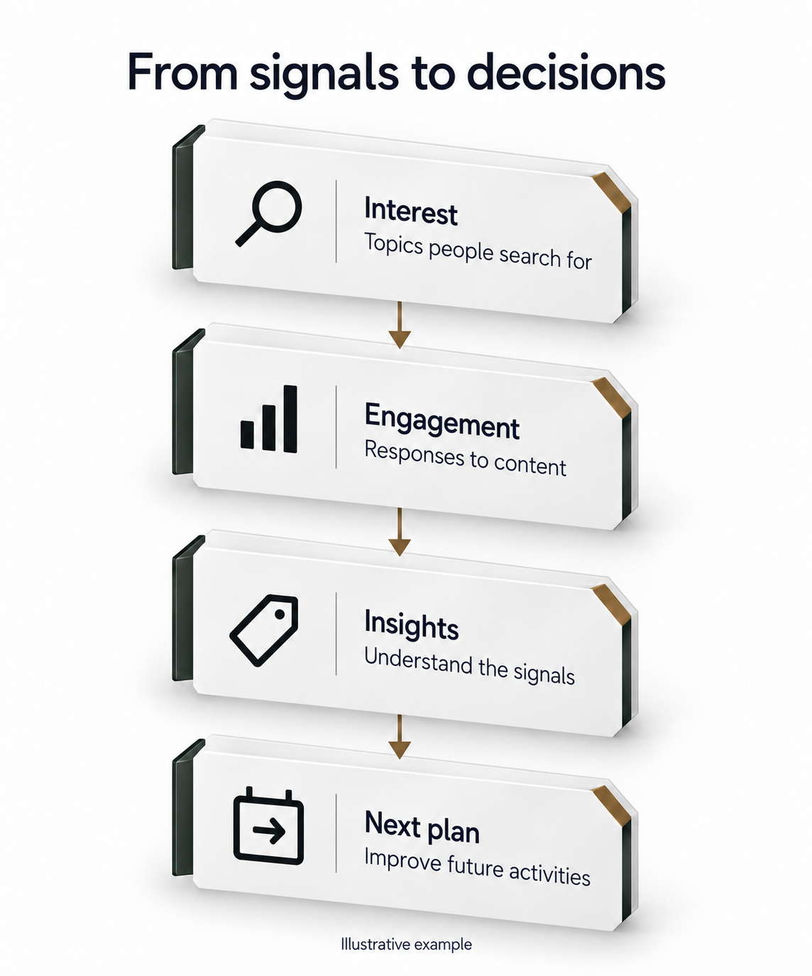 From signals to decisions: search interests and responses to content inform insights and future planning. Illustrative example, not measured performance data.