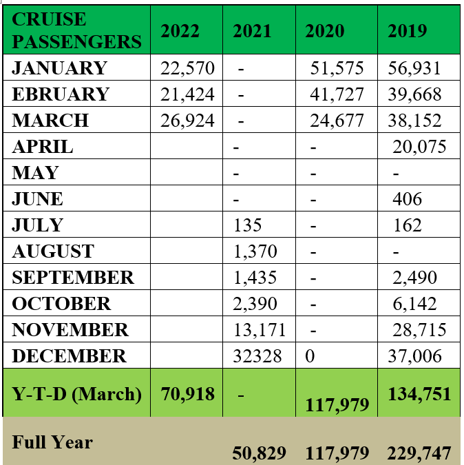 Cruise passengers 2019-2022..png