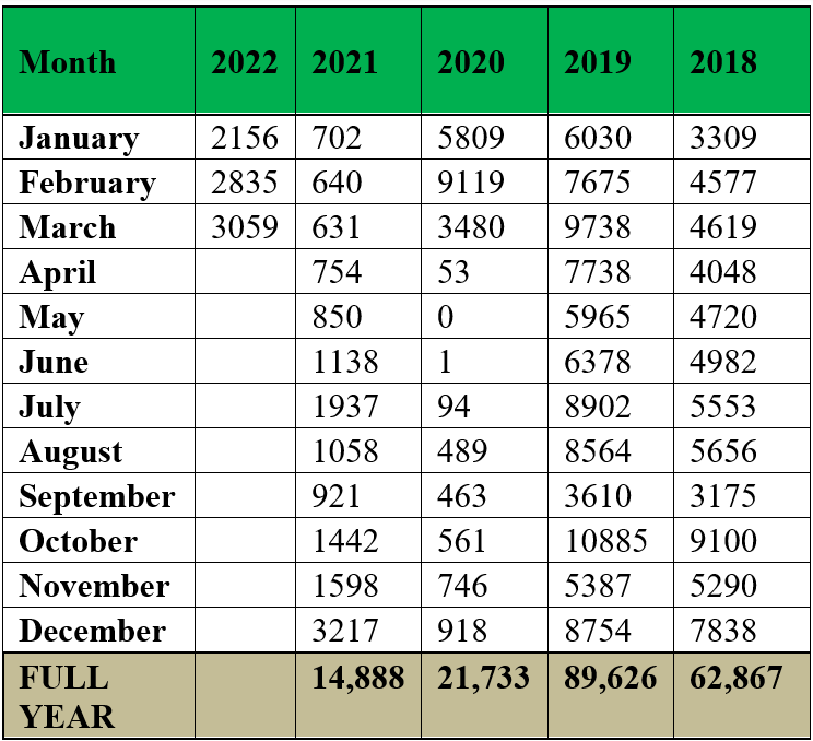 Stay-over visitor arrivals 2018-2022..png
