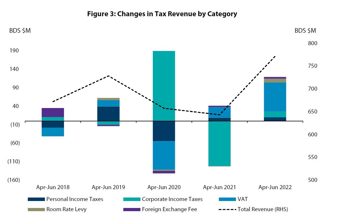 GRAPHIC 6 - CHANGES IN TAX REVENUE BY CATEGORY - MINISTRY OF FINANCE.jpg