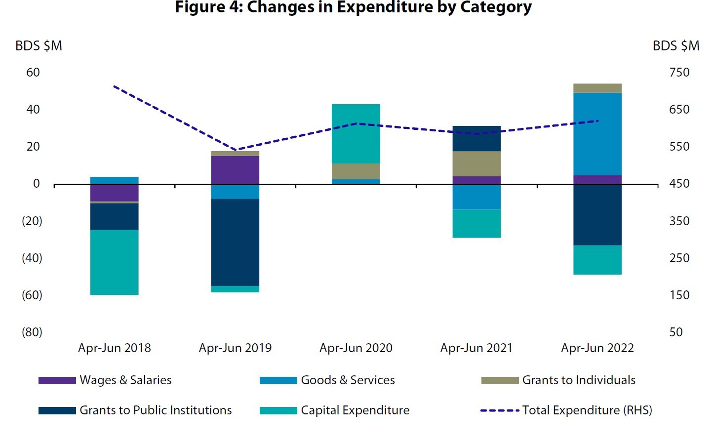 GRAPHIC 7 - CHANGES IN EXPENDITURE  BY CATEGORY - MINISTRY OF FINANCE.jpg