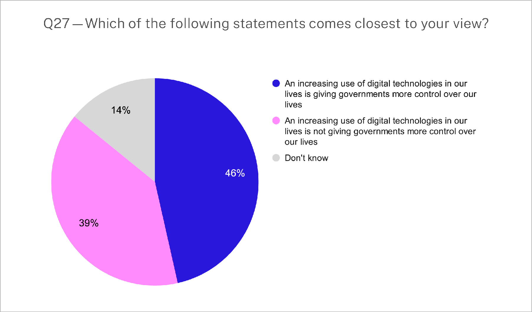 Chart: 46% feel an increasing use of digital technologies is giving governments more control over our lives. 39% do not, 14% don't know.