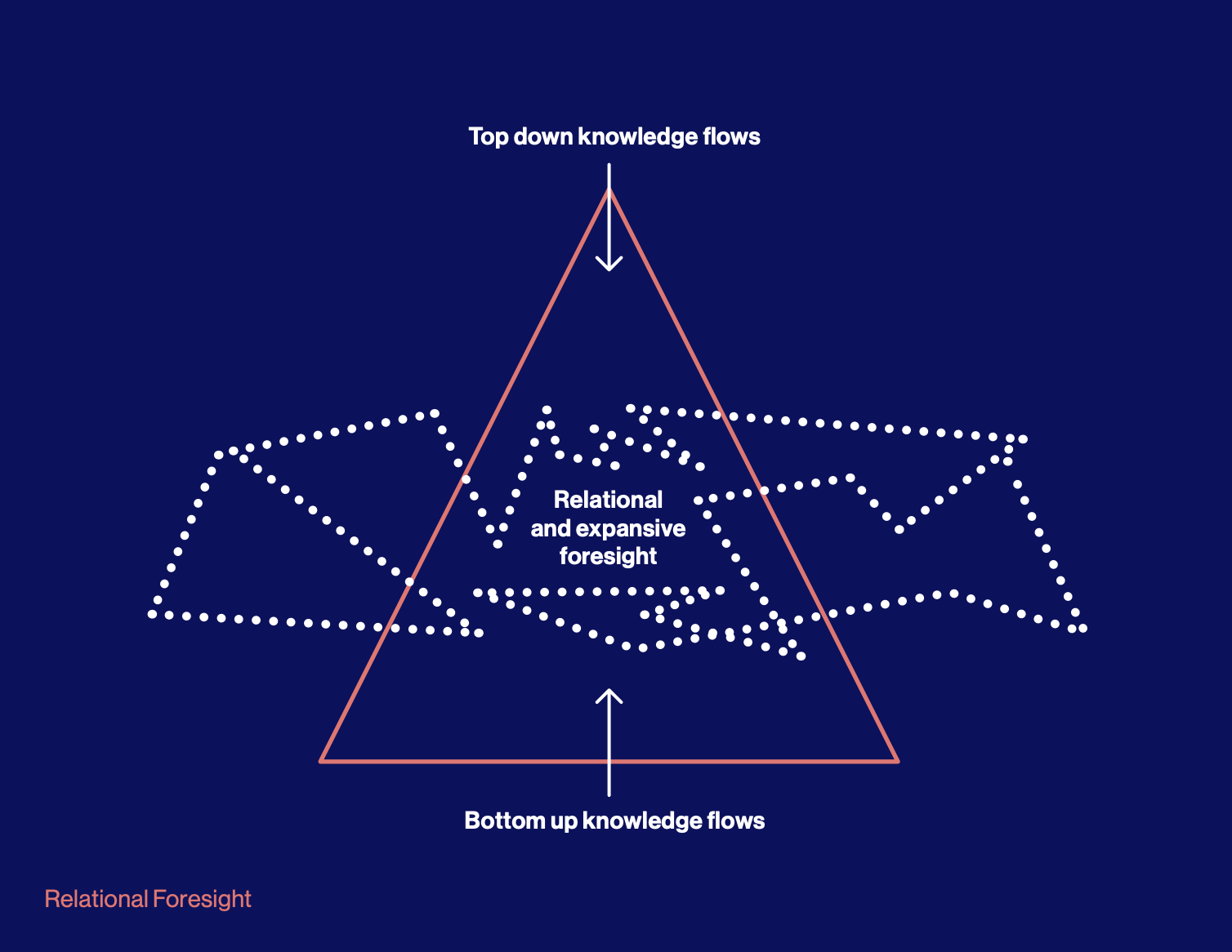 A blue background with a pink triangle and arrows at the top and bottom - showing different knowledge flows - and an intermediate space of relational activity