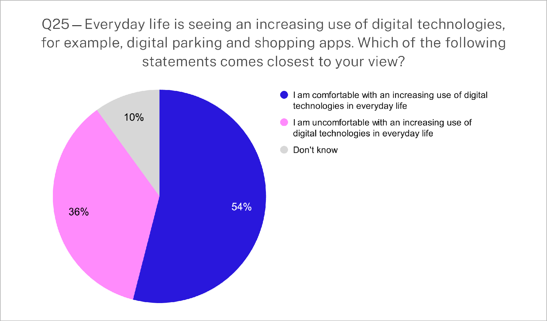 Chart: 36% are uncomfortable with increasing use of digital technologies in everyday life, 54% are comfortable, 10% don't know