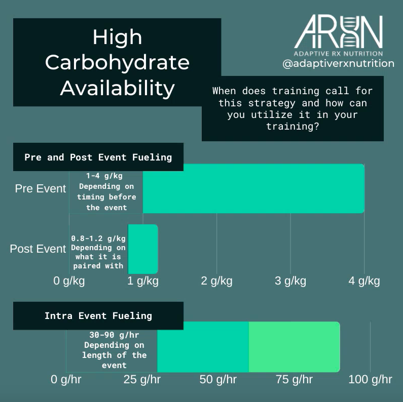High Carbohydrate Availability