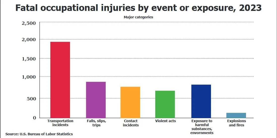 Fatal jobsite injuries down more than 3 percent