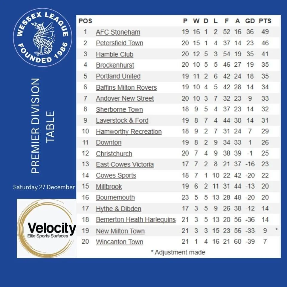 Top at Christmas - Long way to go!!