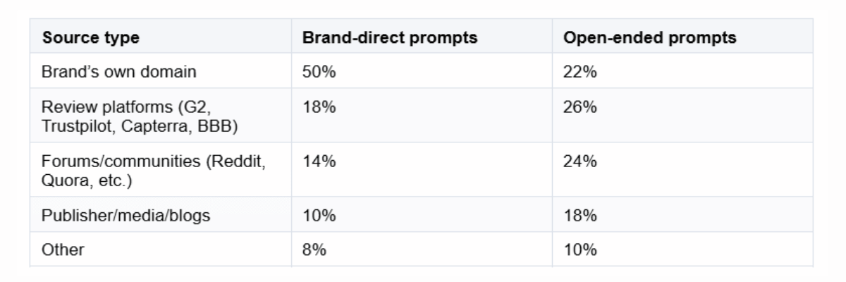 Table comparing ChatGPT citation sources for brand-direct and open-ended prompts.